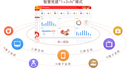 智慧党建系统优势之统一后台，三屏互动（“1+3+N”模式）